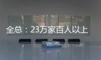全总�：23万家百人以上企业建立了工会组织