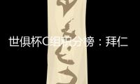 世俱杯C组积分榜�：拜仁两战全胜提前出线，本菲卡、博卡争另一晋级名额