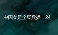 中国女足全场数据：24射11正进4球
，控球率77%，对手2射门进2球