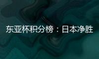 东亚杯积分榜	：日本净胜球优势暂列榜首，国足第3
，中国香港垫底