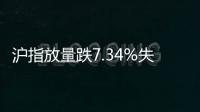 沪指放量跌7.34%失守3100点
，全市场超5200只个股下跌
