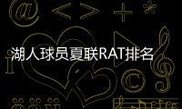 湖人球员夏联RAT排名�：斯威德领跑布朗尼第五
，二年级射手倒数
