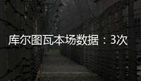 库尔图瓦本场数据：3次扑救丢4球
，14长传5成功 获评6.7分