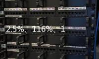 2.5%	、116%
、12.4%……第一、新高！“数”里行间感知经济活力