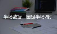 半场数据：国足半场2射门0射正�，国足后防失误频频	
，韩国5射3正！