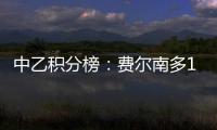 中乙积分榜
：费尔南多17球领跑	�，阎格9球第二�，彭啸6球第八