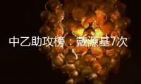中乙助攻榜�：戴源基7次第一，夏晓曦6次第二，孔荫权5次第三
