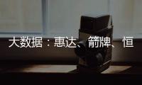 大数据	：惠达
、箭牌
、恒洁、九牧等品牌哪方面最受消费者欢迎