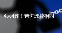 4人4球！若进球数相同，世俱杯金靴奖将依据助攻数、出场时间决定