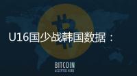 U16国少战韩国数据�：射门控球率角球均领先
，射正数7:10稍落后
